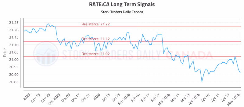 Stock Chart for RATE:CA