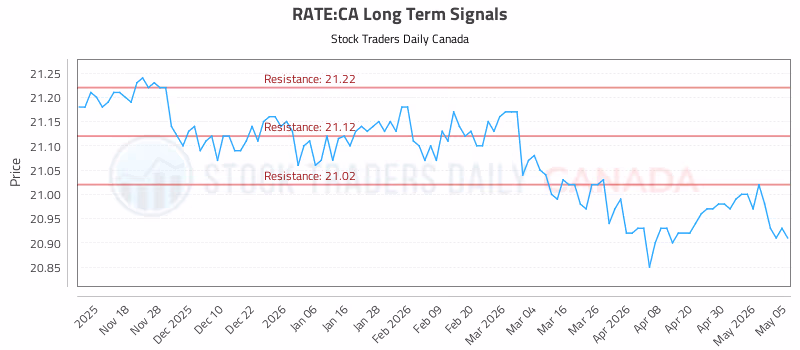 Stock Chart for RATE:CA