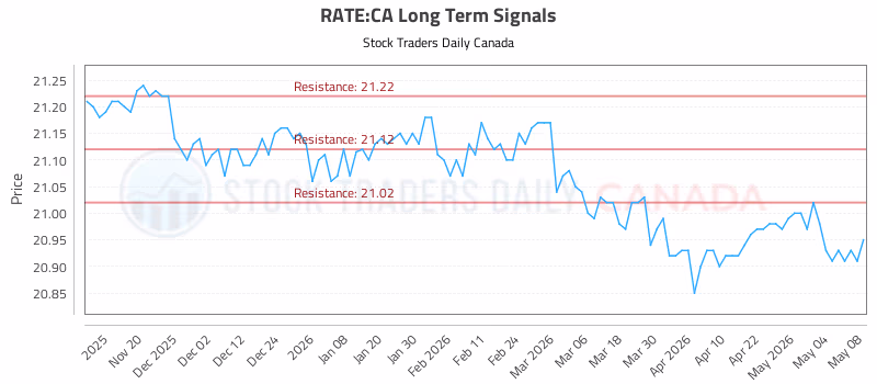 Stock Chart for RATE:CA