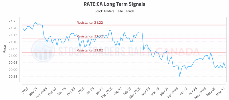 Stock Chart for RATE:CA
