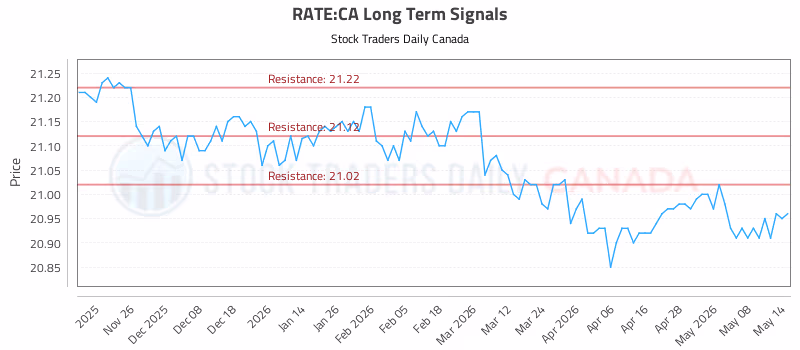 Stock Chart for RATE:CA