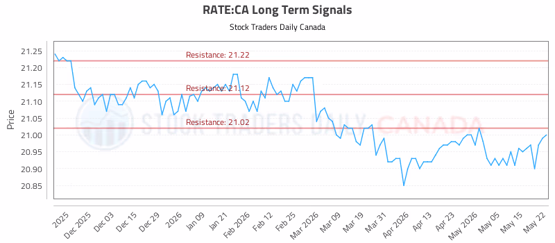 Stock Chart for RATE:CA