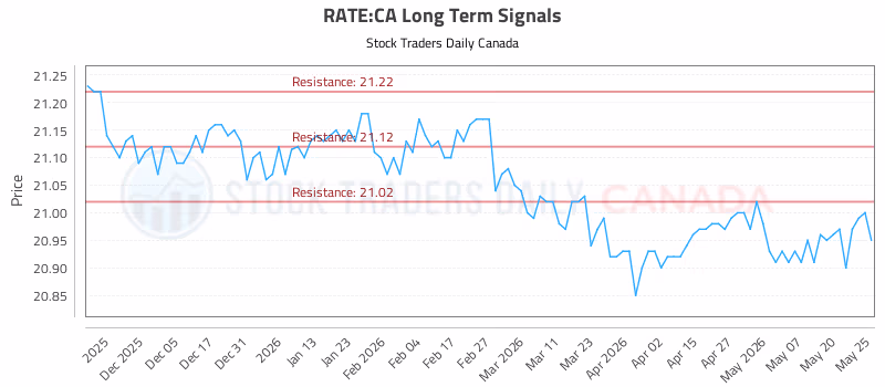 Stock Chart for RATE:CA