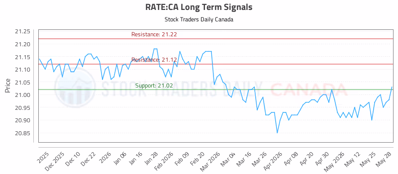Stock Chart for RATE:CA