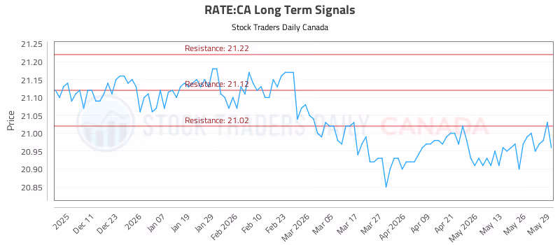 Stock Chart for RATE:CA
