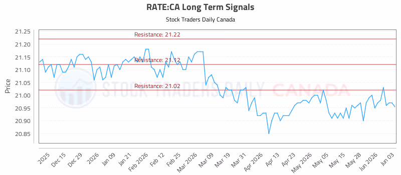 Stock Chart for RATE:CA
