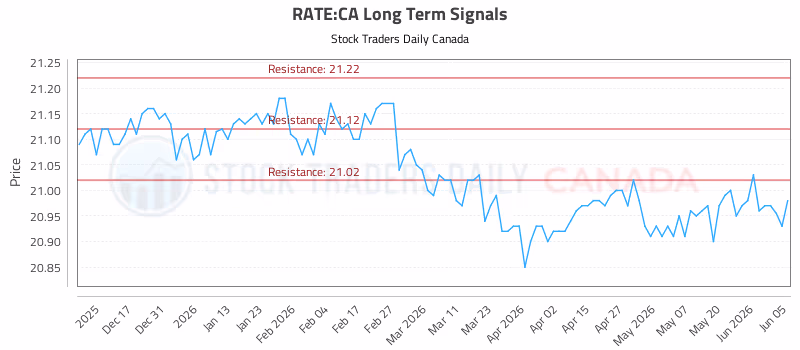 Stock Chart for RATE:CA
