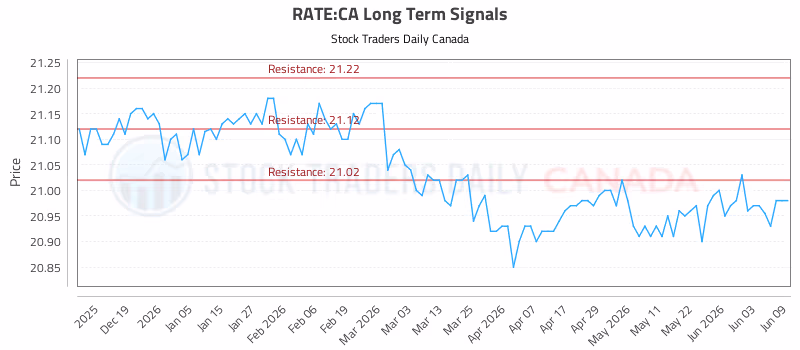 Stock Chart for RATE:CA