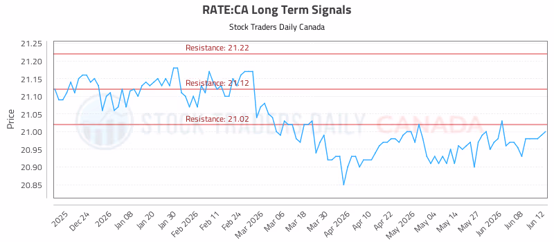 Stock Chart for RATE:CA