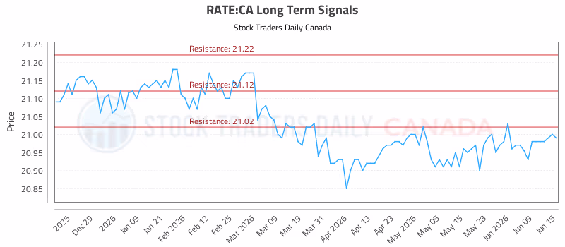 Stock Chart for RATE:CA