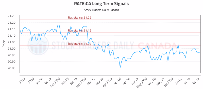 Stock Chart for RATE:CA