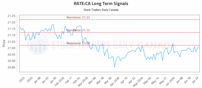 Stock Chart for RATE:CA