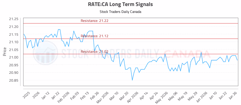 Stock Chart for RATE:CA