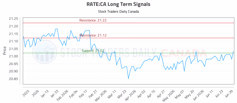 Stock Chart for RATE:CA
