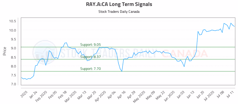 Stock Chart for RAY.A:CA