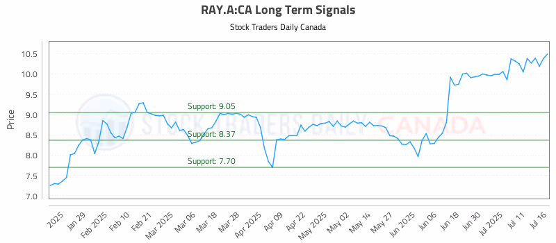 Stock Chart for RAY.A:CA