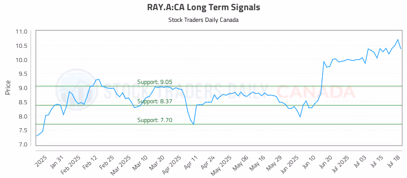 Stock Chart for RAY.A:CA