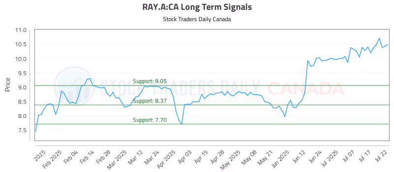Stock Chart for RAY.A:CA