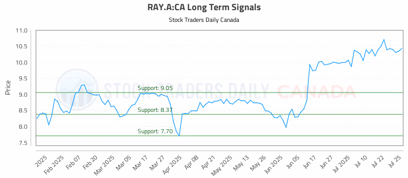 Stock Chart for RAY.A:CA