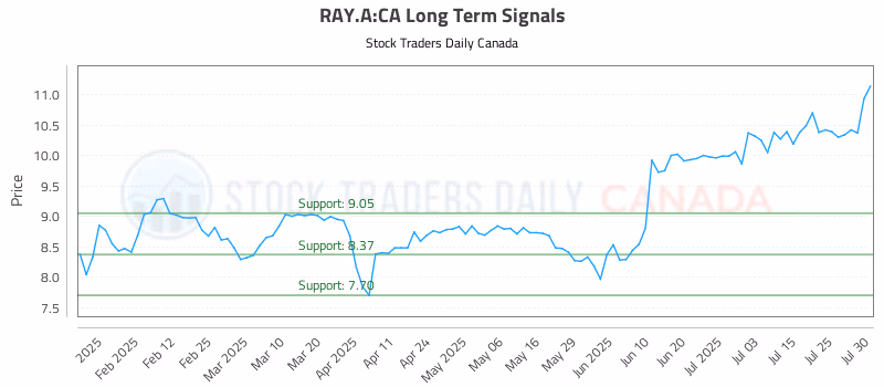 Stock Chart for RAY.A:CA