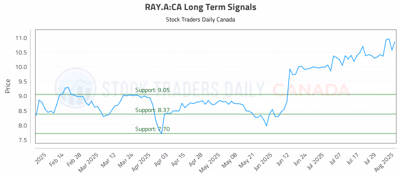 Stock Chart for RAY.A:CA