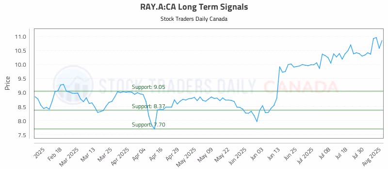 Stock Chart for RAY.A:CA