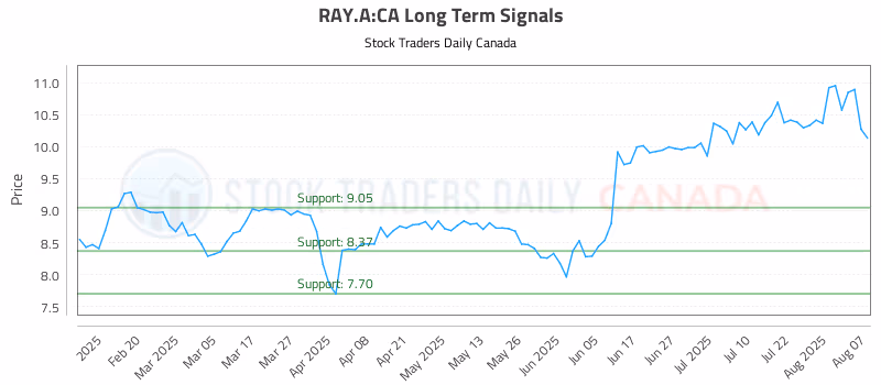 Stock Chart for RAY.A:CA