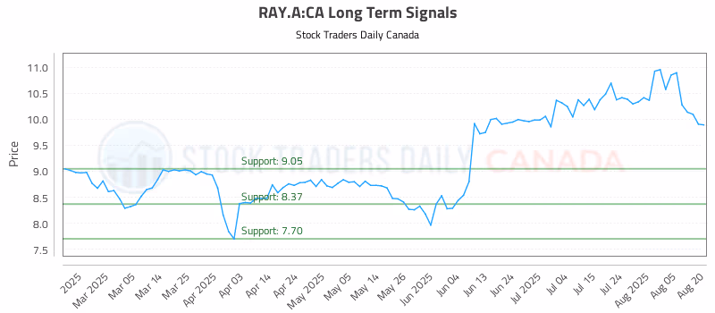 Stock Chart for RAY.A:CA