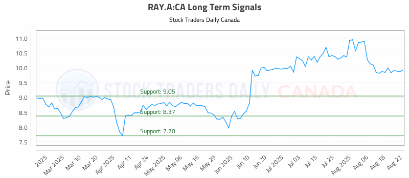 Stock Chart for RAY.A:CA