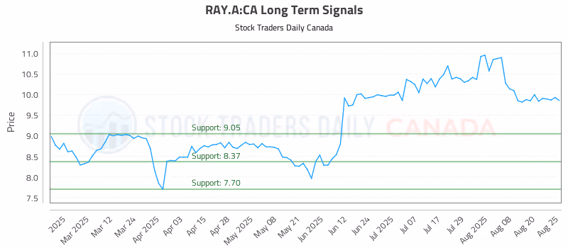 Stock Chart for RAY.A:CA