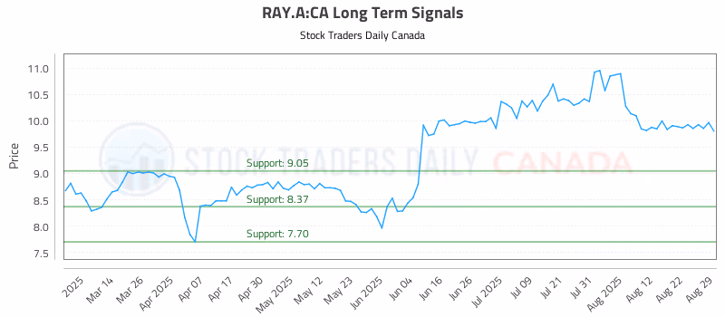 Stock Chart for RAY.A:CA