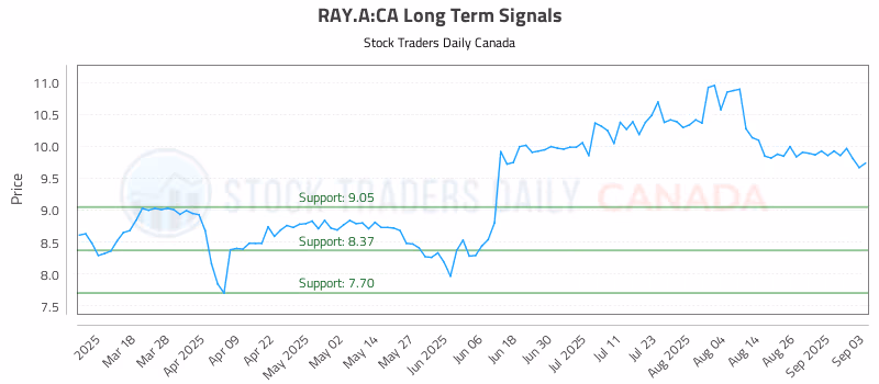 Stock Chart for RAY.A:CA