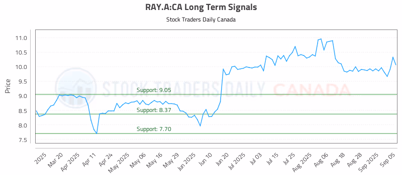 Stock Chart for RAY.A:CA