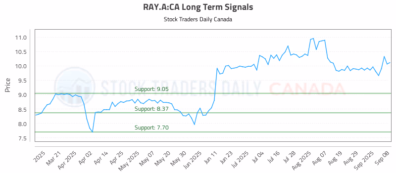 Stock Chart for RAY.A:CA