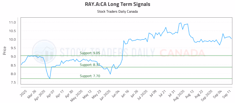 Stock Chart for RAY.A:CA