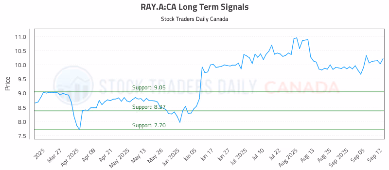 Stock Chart for RAY.A:CA