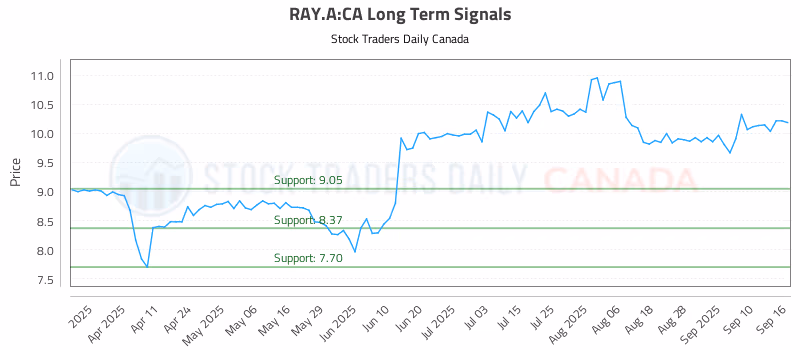 Stock Chart for RAY.A:CA