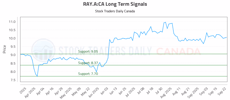 Stock Chart for RAY.A:CA