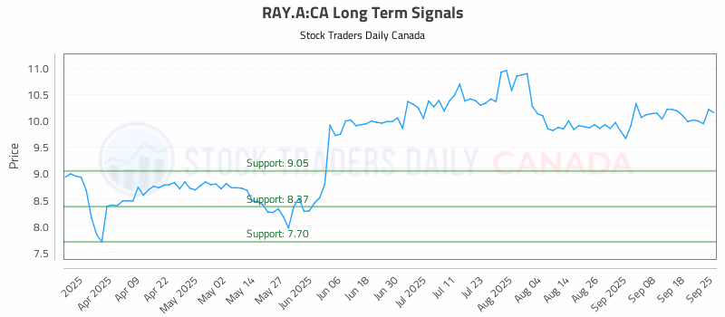 Stock Chart for RAY.A:CA