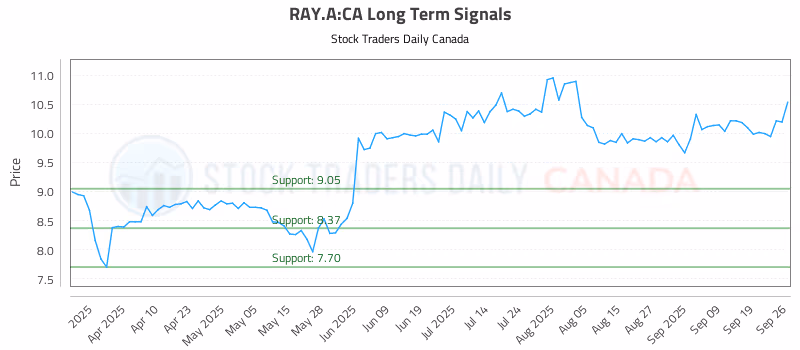 Stock Chart for RAY.A:CA