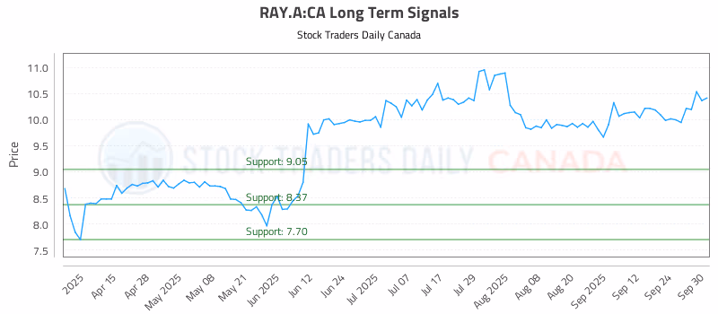 Stock Chart for RAY.A:CA