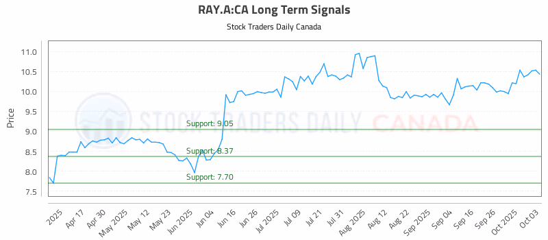 Stock Chart for RAY.A:CA
