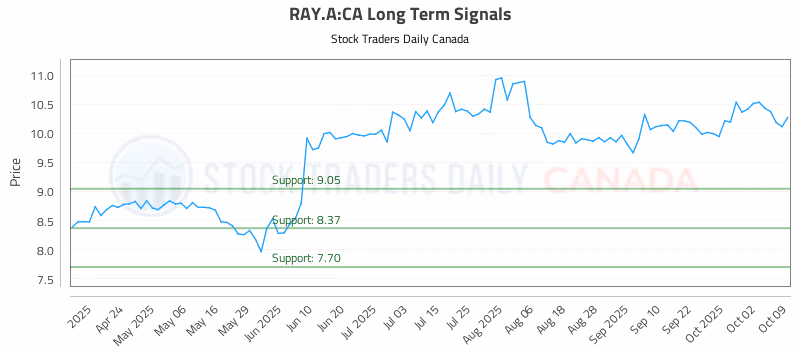 Stock Chart for RAY.A:CA