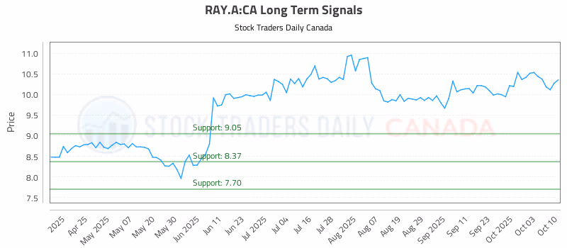 Stock Chart for RAY.A:CA