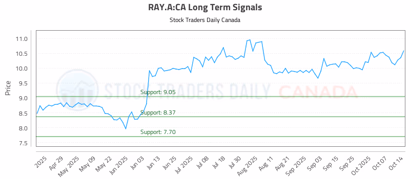 Stock Chart for RAY.A:CA