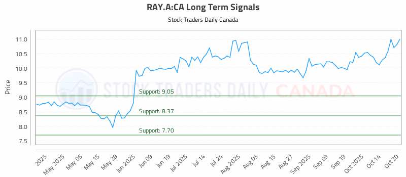 Stock Chart for RAY.A:CA