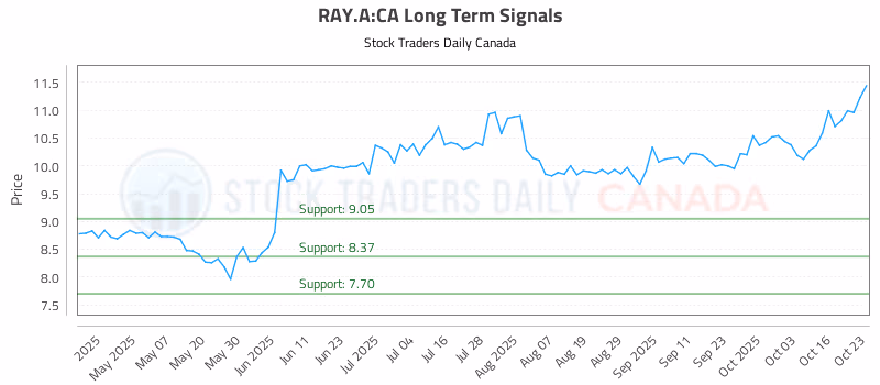 Stock Chart for RAY.A:CA