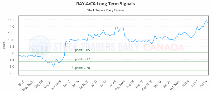 Stock Chart for RAY.A:CA