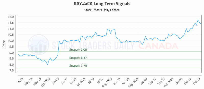 Stock Chart for RAY.A:CA