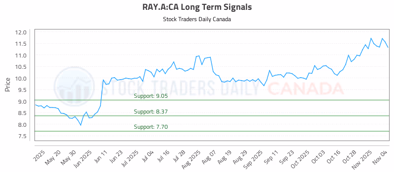 Stock Chart for RAY.A:CA